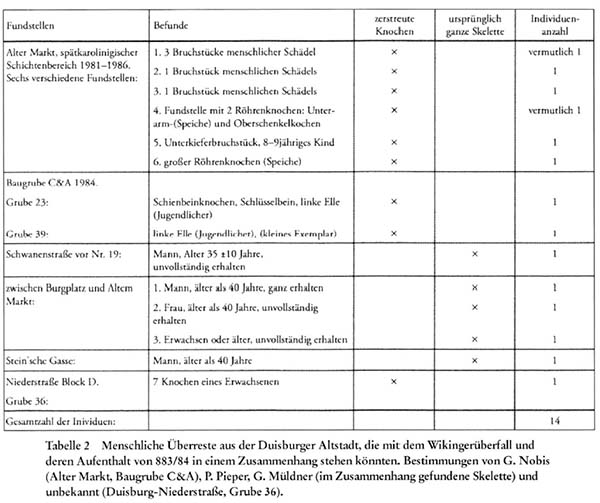 Wikingerüberfälle am Niederrhein. Tabelle Fundangaben Vikinger